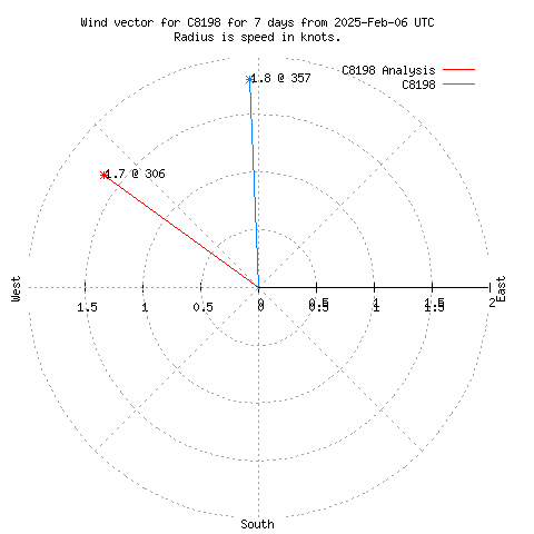 Wind vector chart for last 7 days