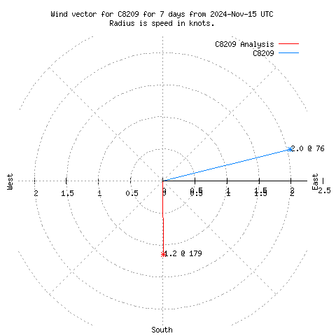 Wind vector chart for last 7 days