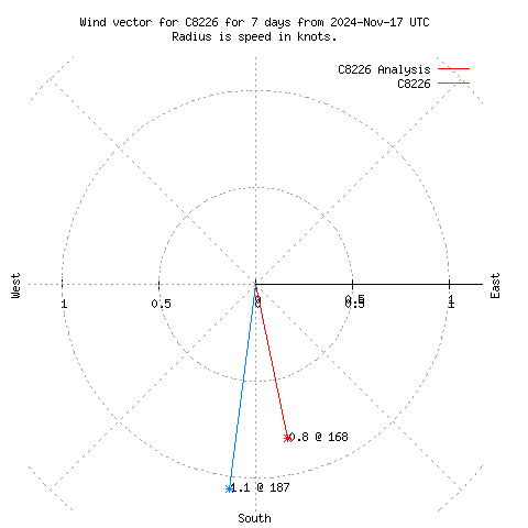 Wind vector chart for last 7 days