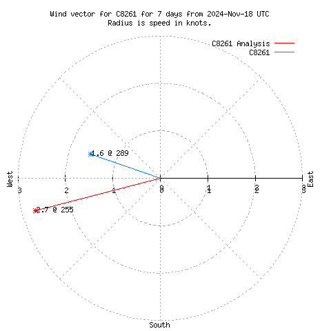 Wind vector chart for last 7 days