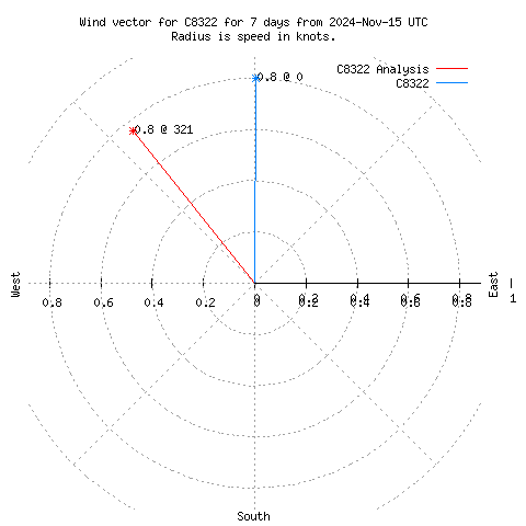 Wind vector chart for last 7 days