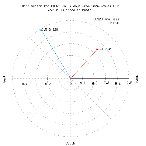 Wind vector chart for last 7 days