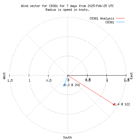 Wind vector chart for last 7 days