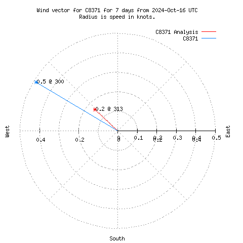 Wind vector chart for last 7 days