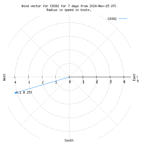 Wind vector chart for last 7 days