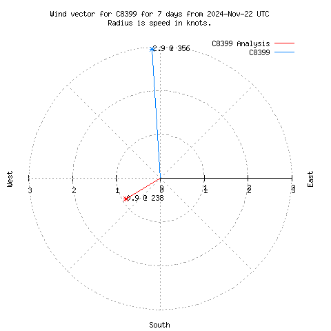 Wind vector chart for last 7 days