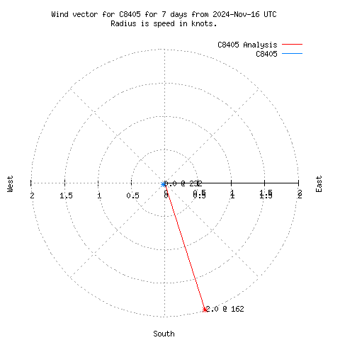 Wind vector chart for last 7 days