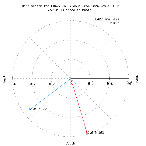 Wind vector chart for last 7 days