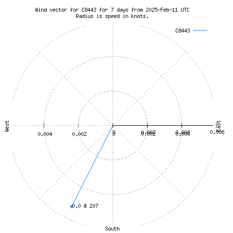 Wind vector chart for last 7 days