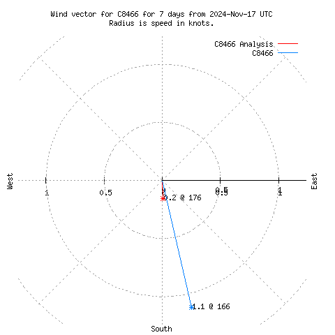 Wind vector chart for last 7 days