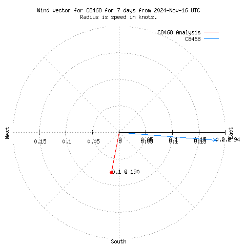 Wind vector chart for last 7 days