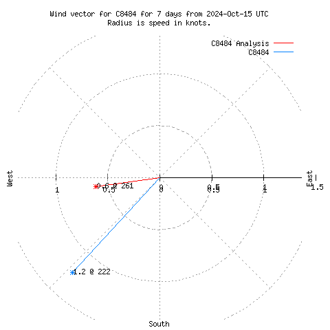 Wind vector chart for last 7 days