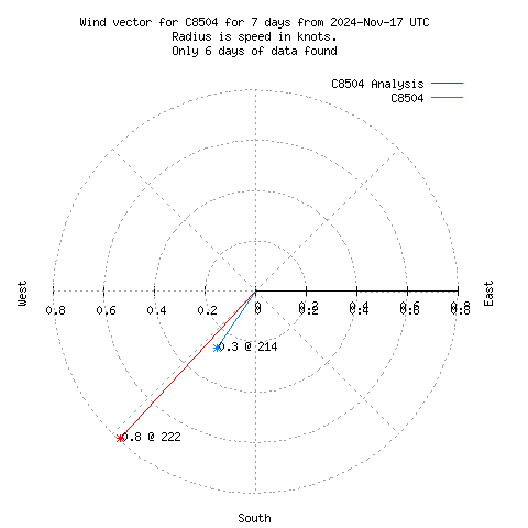 Wind vector chart for last 7 days