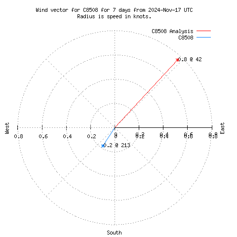 Wind vector chart for last 7 days