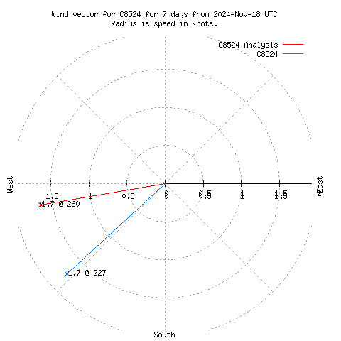 Wind vector chart for last 7 days