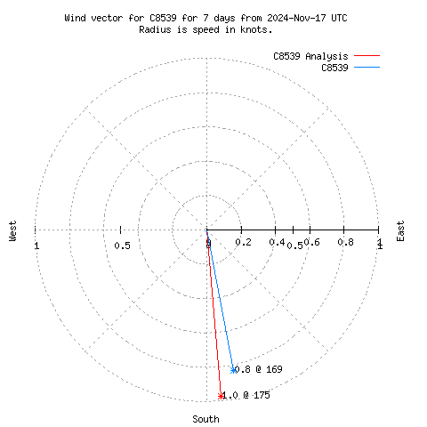 Wind vector chart for last 7 days