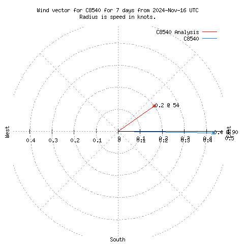 Wind vector chart for last 7 days