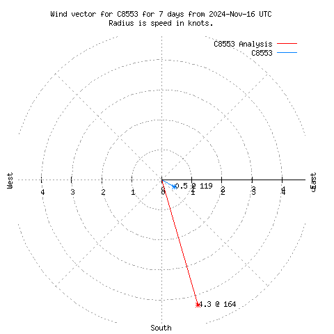 Wind vector chart for last 7 days