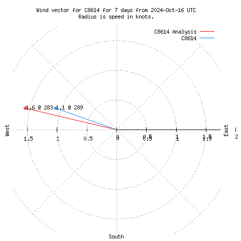 Wind vector chart for last 7 days