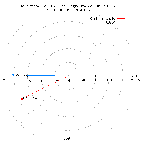 Wind vector chart for last 7 days