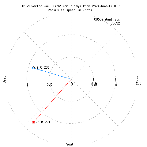 Wind vector chart for last 7 days