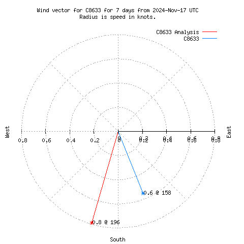 Wind vector chart for last 7 days