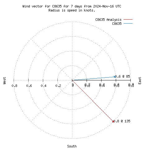 Wind vector chart for last 7 days