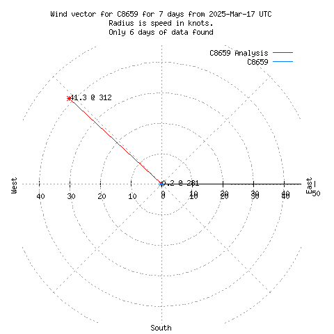 Wind vector chart for last 7 days