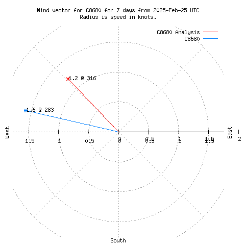 Wind vector chart for last 7 days