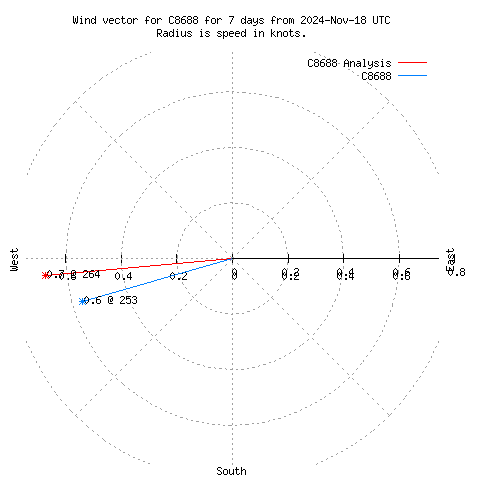 Wind vector chart for last 7 days