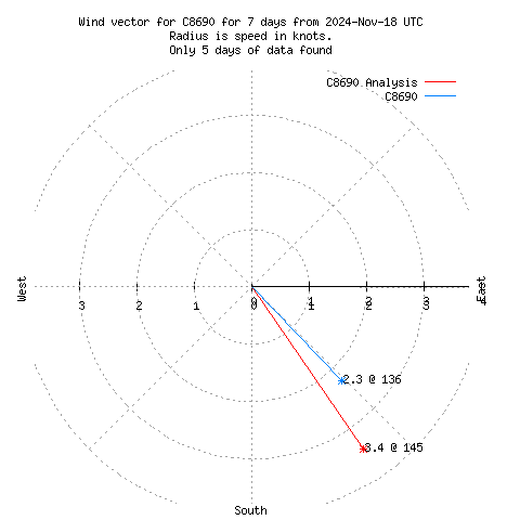 Wind vector chart for last 7 days