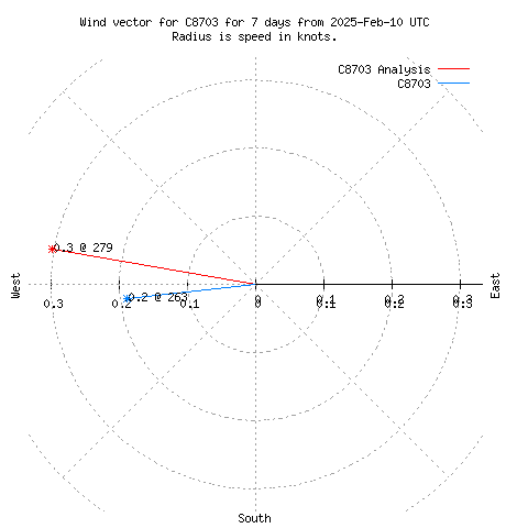 Wind vector chart for last 7 days