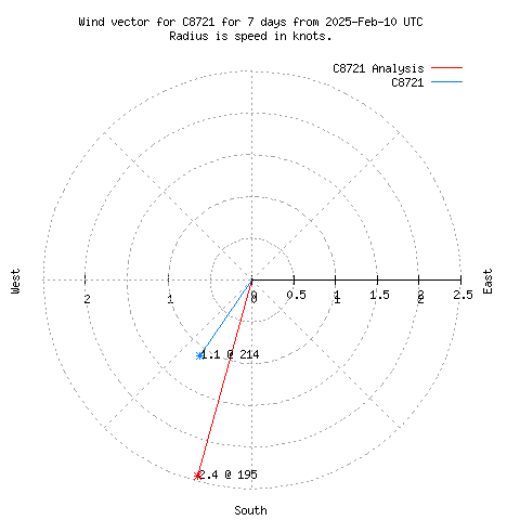 Wind vector chart for last 7 days