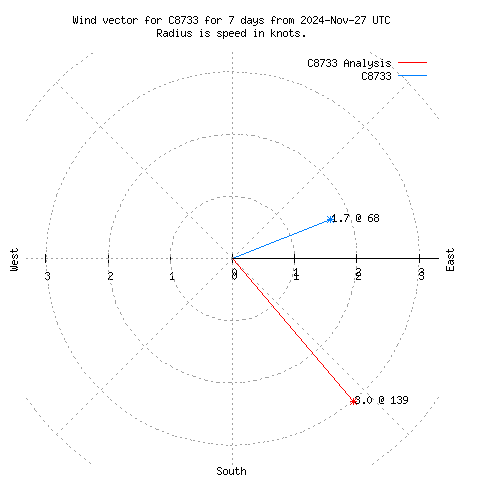 Wind vector chart for last 7 days