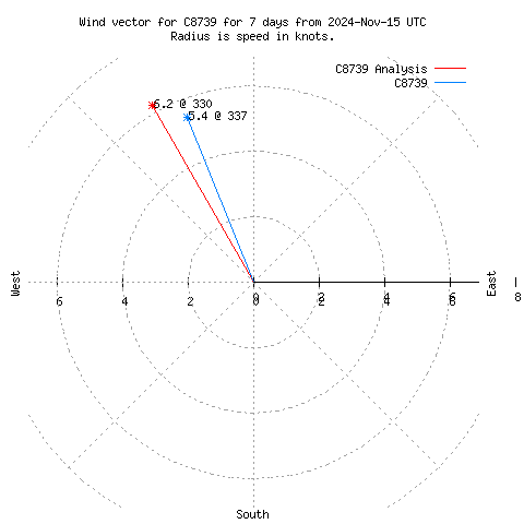 Wind vector chart for last 7 days