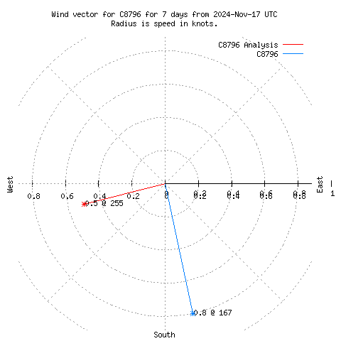 Wind vector chart for last 7 days