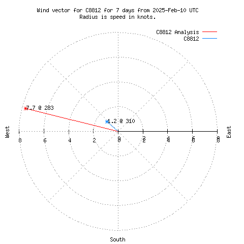 Wind vector chart for last 7 days