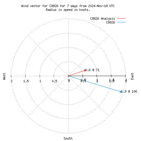 Wind vector chart for last 7 days