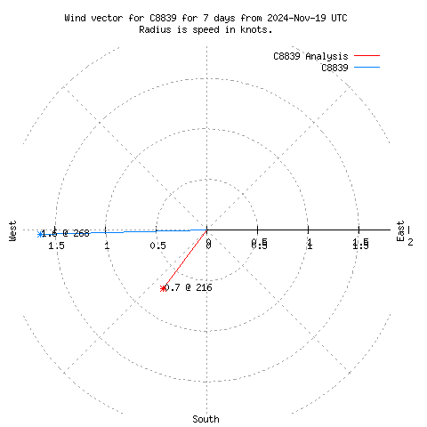 Wind vector chart for last 7 days