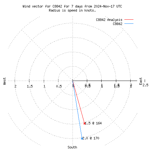 Wind vector chart for last 7 days