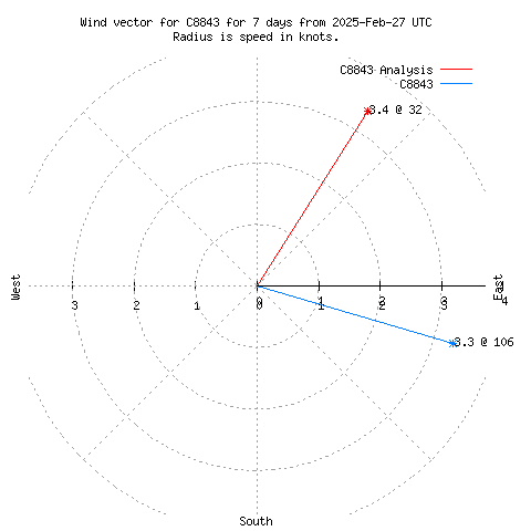 Wind vector chart for last 7 days