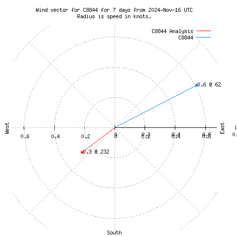 Wind vector chart for last 7 days