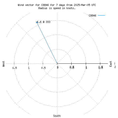 Wind vector chart for last 7 days