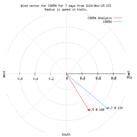 Wind vector chart for last 7 days