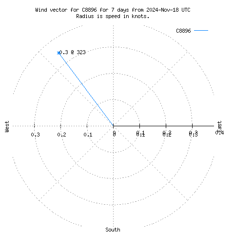 Wind vector chart for last 7 days