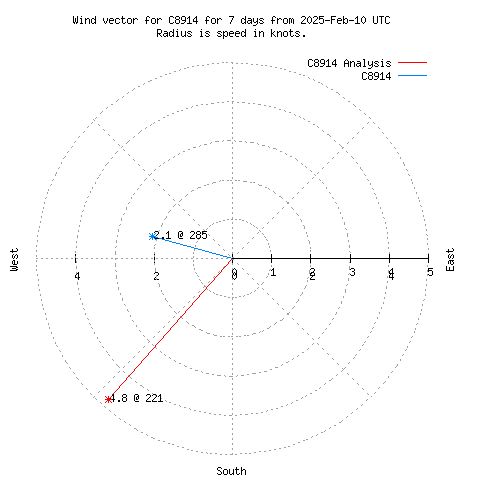 Wind vector chart for last 7 days