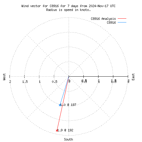 Wind vector chart for last 7 days