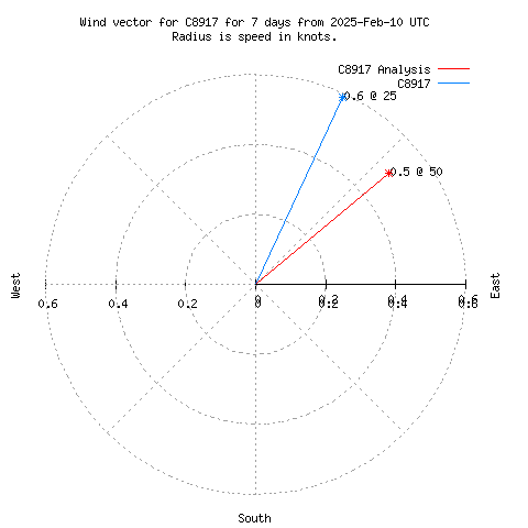 Wind vector chart for last 7 days