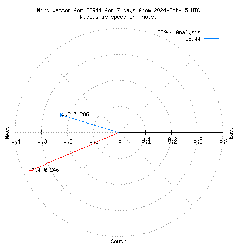 Wind vector chart for last 7 days