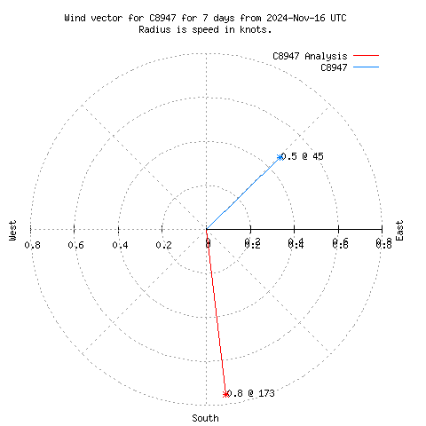 Wind vector chart for last 7 days